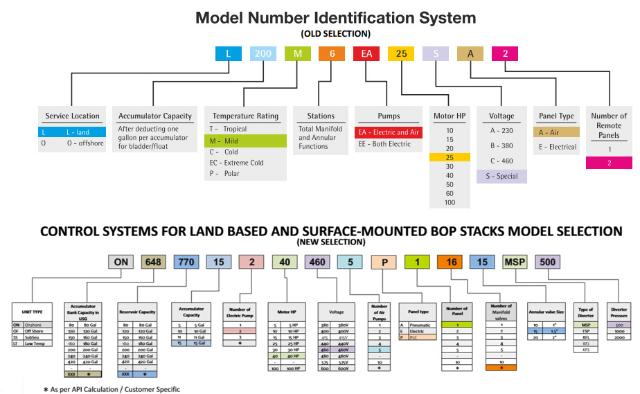 Model Number Identification System