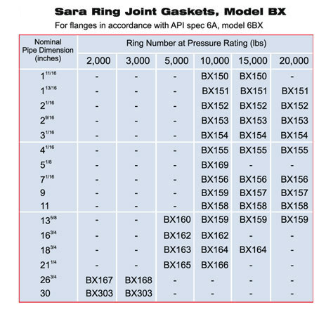 Ring Joint Gaskets Model BX