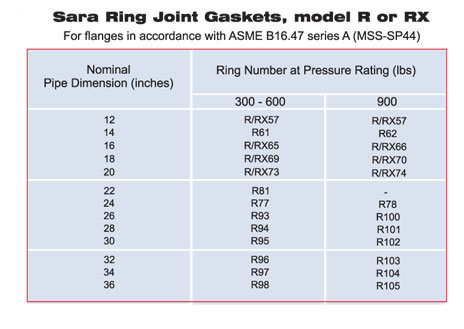 Ring Joint Gaskets Model R or RX