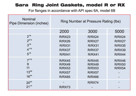 Ring Joint Gaskets Model R or RX